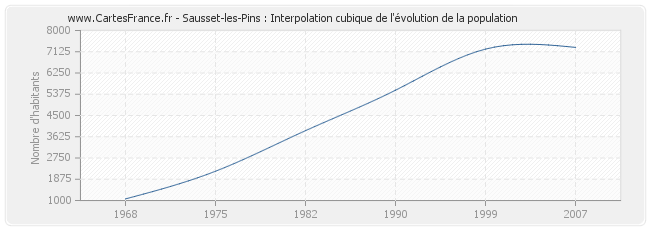 Sausset-les-Pins : Interpolation cubique de l'évolution de la population