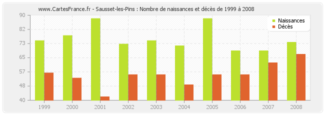 Sausset-les-Pins : Nombre de naissances et décès de 1999 à 2008