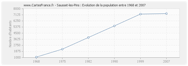 Population Sausset-les-Pins