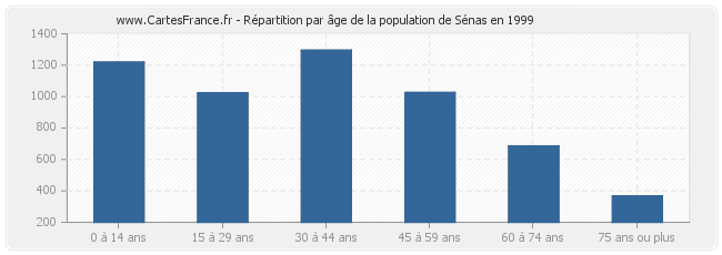 Répartition par âge de la population de Sénas en 1999