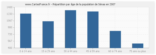 Répartition par âge de la population de Sénas en 2007