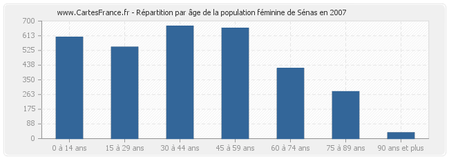 Répartition par âge de la population féminine de Sénas en 2007