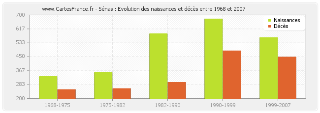 Sénas : Evolution des naissances et décès entre 1968 et 2007