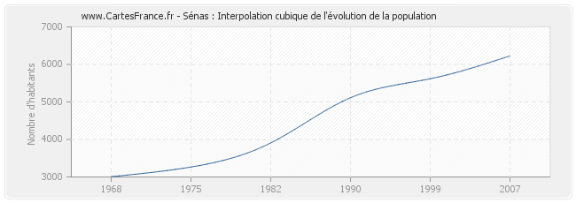 Sénas : Interpolation cubique de l'évolution de la population