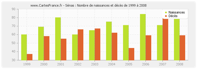 Sénas : Nombre de naissances et décès de 1999 à 2008