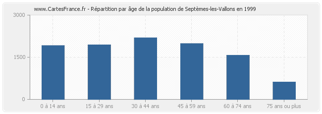 Répartition par âge de la population de Septèmes-les-Vallons en 1999