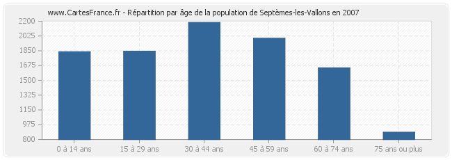 Répartition par âge de la population de Septèmes-les-Vallons en 2007