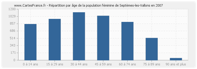Répartition par âge de la population féminine de Septèmes-les-Vallons en 2007
