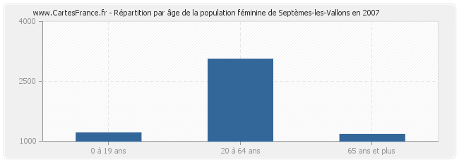 Répartition par âge de la population féminine de Septèmes-les-Vallons en 2007