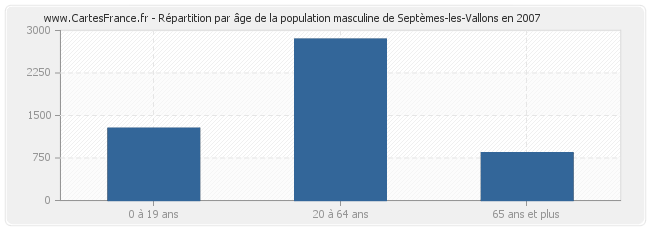 Répartition par âge de la population masculine de Septèmes-les-Vallons en 2007