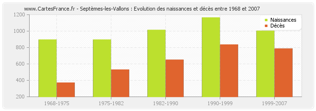 Septèmes-les-Vallons : Evolution des naissances et décès entre 1968 et 2007