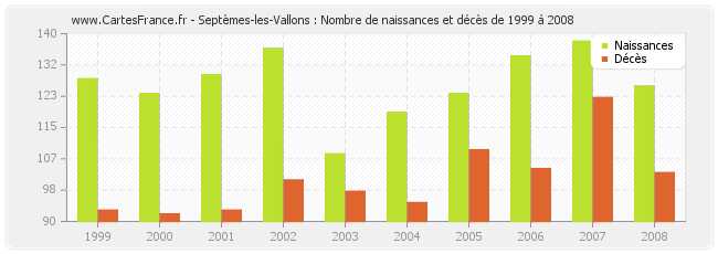 Septèmes-les-Vallons : Nombre de naissances et décès de 1999 à 2008