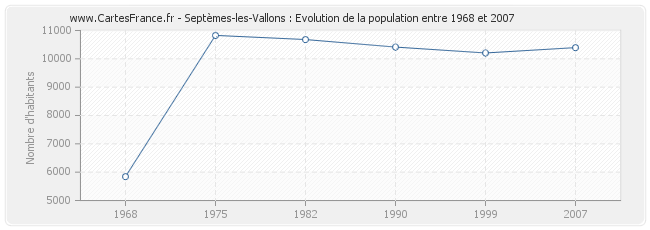 Population Septèmes-les-Vallons