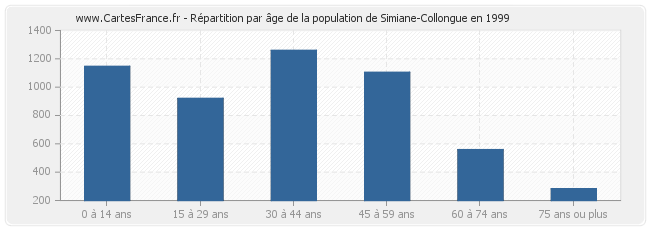 Répartition par âge de la population de Simiane-Collongue en 1999