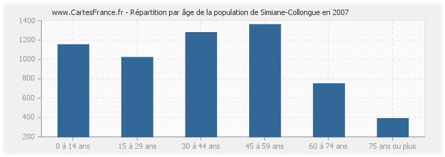 Répartition par âge de la population de Simiane-Collongue en 2007