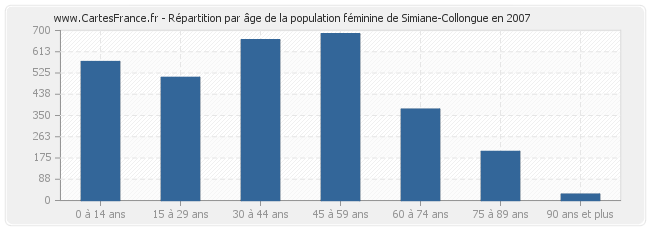 Répartition par âge de la population féminine de Simiane-Collongue en 2007