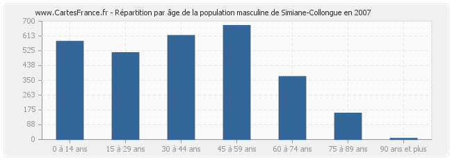 Répartition par âge de la population masculine de Simiane-Collongue en 2007
