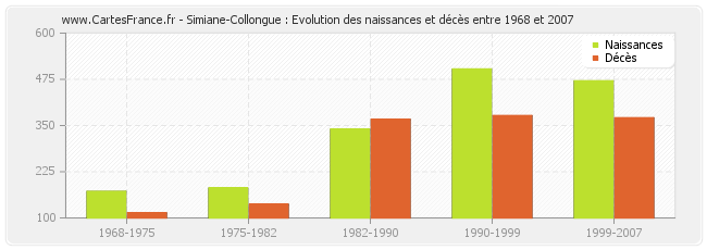 Simiane-Collongue : Evolution des naissances et décès entre 1968 et 2007