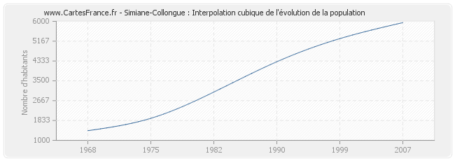 Simiane-Collongue : Interpolation cubique de l'évolution de la population