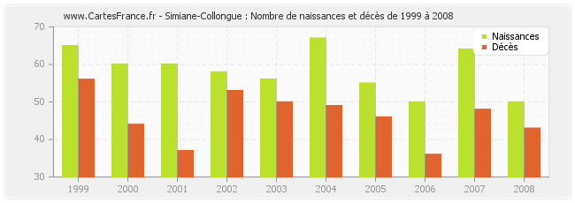 Simiane-Collongue : Nombre de naissances et décès de 1999 à 2008
