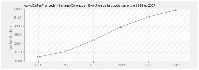 Population Simiane-Collongue