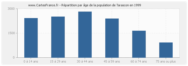 Répartition par âge de la population de Tarascon en 1999