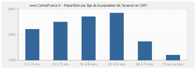 Répartition par âge de la population de Tarascon en 2007