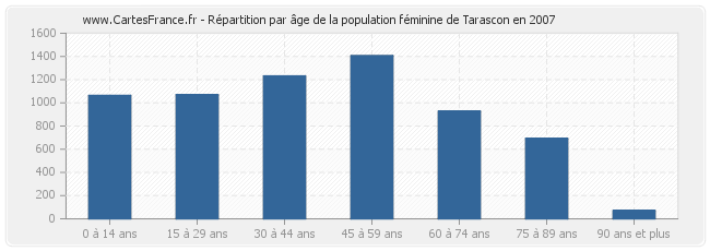 Répartition par âge de la population féminine de Tarascon en 2007