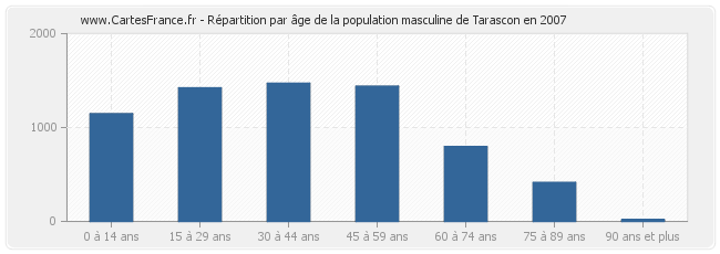 Répartition par âge de la population masculine de Tarascon en 2007