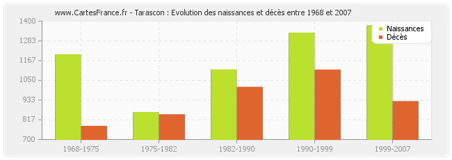 Tarascon : Evolution des naissances et décès entre 1968 et 2007