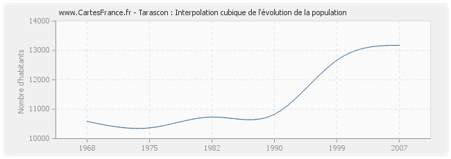 Tarascon : Interpolation cubique de l'évolution de la population