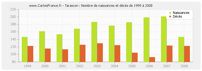 Tarascon : Nombre de naissances et décès de 1999 à 2008