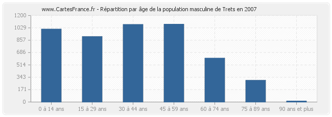 Répartition par âge de la population masculine de Trets en 2007