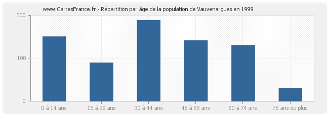 Répartition par âge de la population de Vauvenargues en 1999