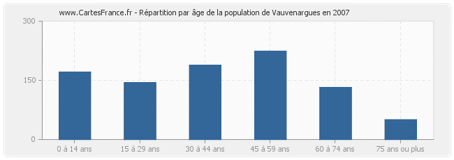 Répartition par âge de la population de Vauvenargues en 2007