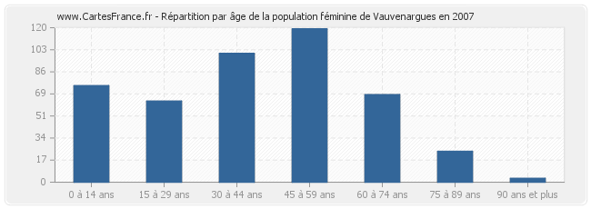 Répartition par âge de la population féminine de Vauvenargues en 2007