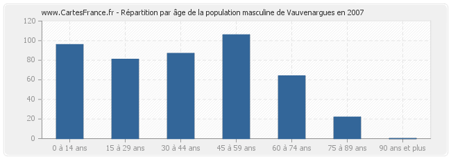 Répartition par âge de la population masculine de Vauvenargues en 2007