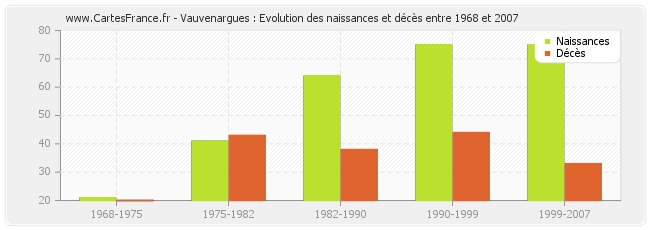 Vauvenargues : Evolution des naissances et décès entre 1968 et 2007