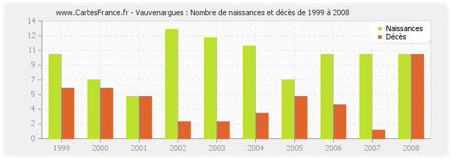 Vauvenargues : Nombre de naissances et décès de 1999 à 2008