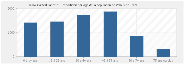 Répartition par âge de la population de Velaux en 1999