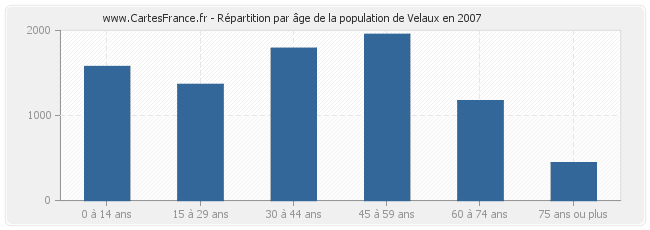 Répartition par âge de la population de Velaux en 2007
