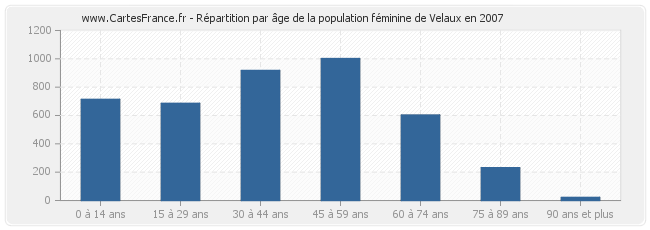 Répartition par âge de la population féminine de Velaux en 2007
