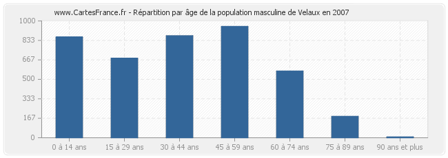 Répartition par âge de la population masculine de Velaux en 2007