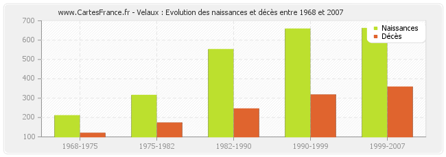 Velaux : Evolution des naissances et décès entre 1968 et 2007