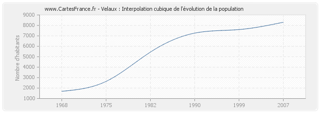 Velaux : Interpolation cubique de l'évolution de la population