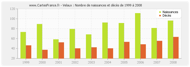 Velaux : Nombre de naissances et décès de 1999 à 2008