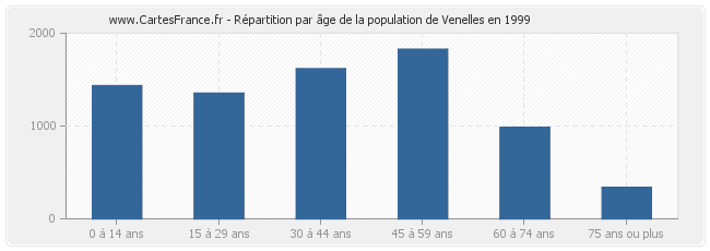 Répartition par âge de la population de Venelles en 1999