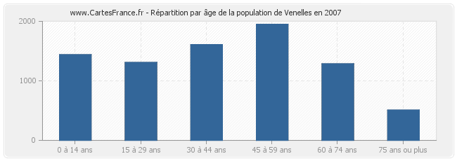 Répartition par âge de la population de Venelles en 2007