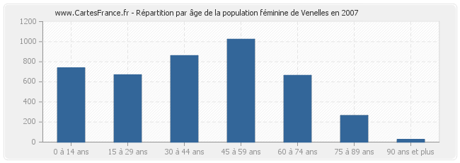 Répartition par âge de la population féminine de Venelles en 2007