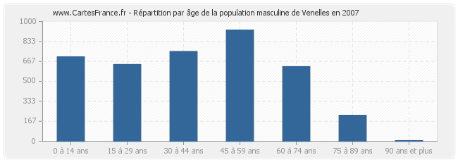 Répartition par âge de la population masculine de Venelles en 2007
